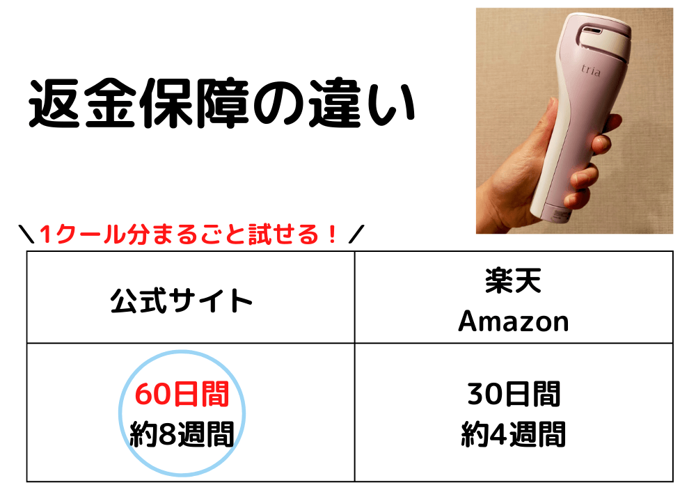 トリアの返金保証について