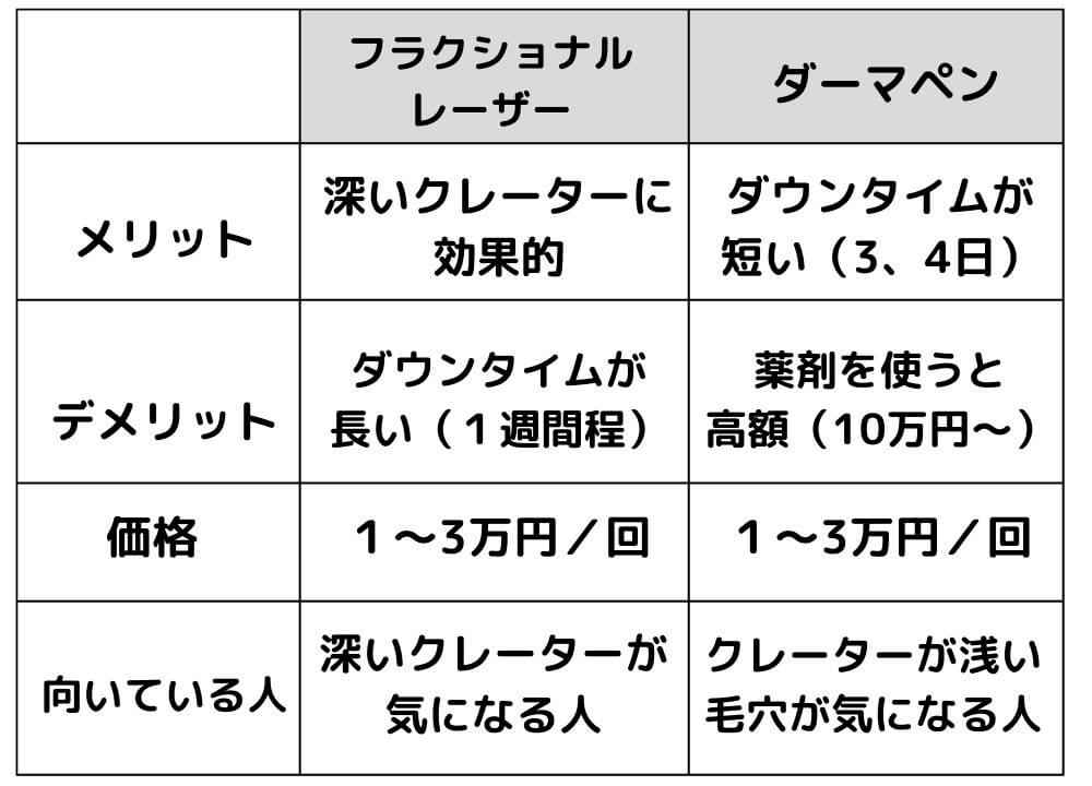 フラクショナルレーザーとダーマペンの比較表