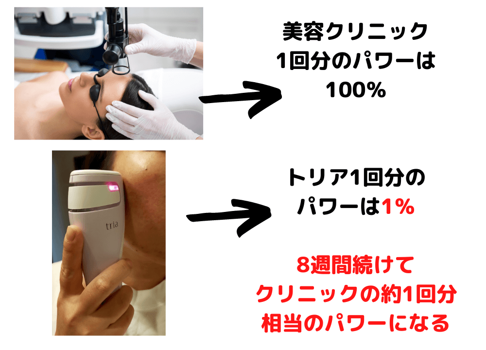 美容クリニックとトリアのパワーの違い