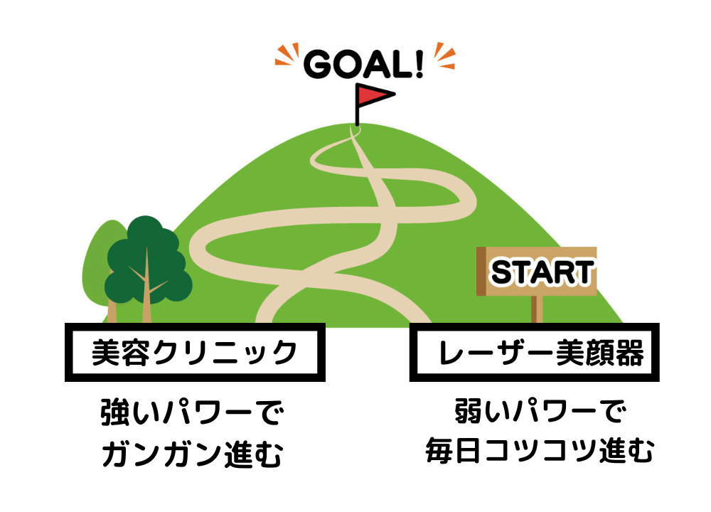 レーザー美顔器と美容クリニックのパワーの違い